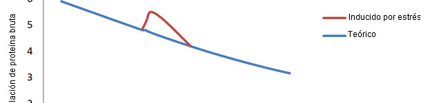 Rela&ccedil;&atilde;o de &aacute;gua/prote&iacute;na no porco desde o nascimento at&eacute; ao final e o desvio que ocorre ap&oacute;s o desmame