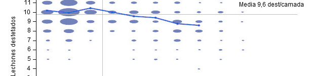 N&uacute;mero de destetados por parto en los 6 meses anteriores 