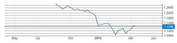 Cambio Euro-D&oacute;lar