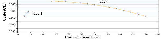 Consumo de ra&ccedil;&atilde;o das fases 1 e 2 otimizado pelo custo