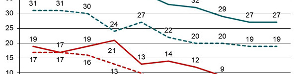 Изменения в количестве положительных на вирус РРСС племенных стад (племенное ядро и селекционная группа) и положительных на вирус производственных стад в датской системе производства и здоровья свиней, где все случаи заражения стад вирусом РРСС регистрируются. 