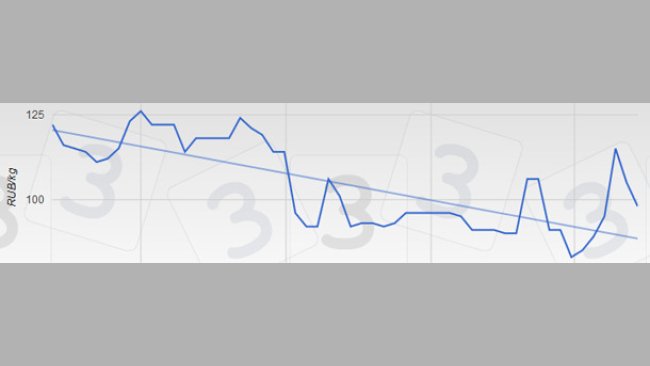 See the pig prices in the currency and unit of weight that you choose