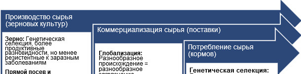 Главные предрасполагающие факторы для загрязнения микотоксинами.