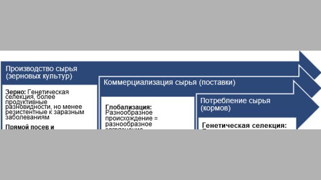 Главные предрасполагающие факторы для загрязнения микотоксинами.
