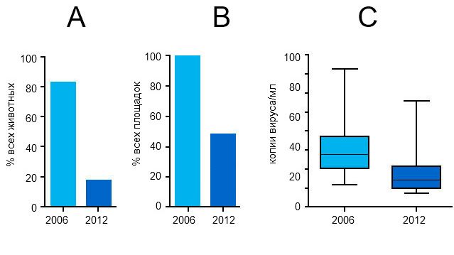 Уровни виремии ЦВС-2 в 2006 и 2012 годах