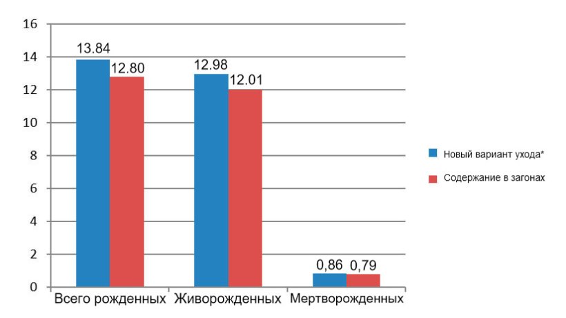 Рисунок 6: Всего рожденных, живорожденных и мертворожденных с декабря 2015 по июнь 2016  (*свиноматки в клетках от отъема до 28 дня беременности).
