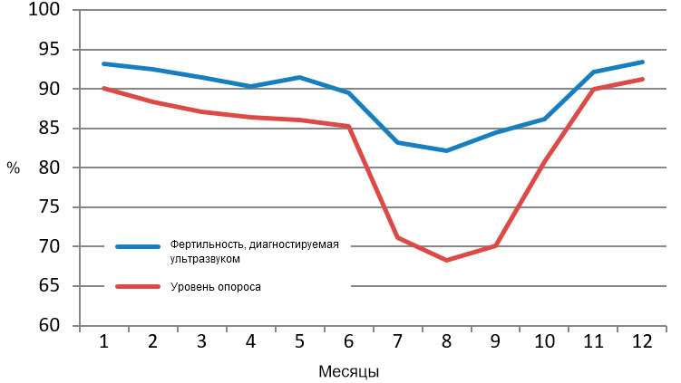 Таблица 2: Ежемесячные показатели фертильности, диагностируемой ультразвуком, и уровня опроса в 2015 году.
