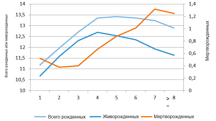 Рисунок 1.Среднее число живорожденных в опоросе в 2015
