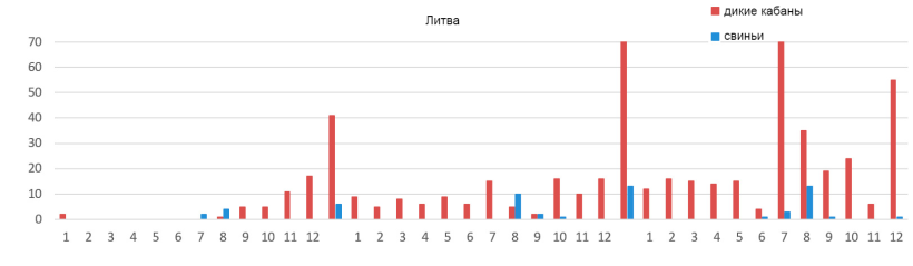 Monthly evolution of the ASF outbreaks in Lithuania
