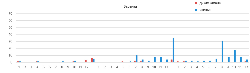 Monthly evolution of the ASF outbreaks in Ukraine
