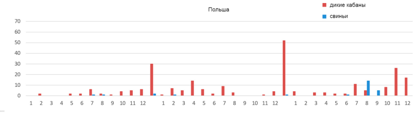 Monthly evolution of the ASF outbreaks in Ukraine
