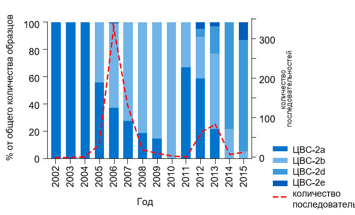 Рисунок 1. Распространенность генотипа ЦВС-2 с 2002 по 2015 гг. Частота последовательностей ЦВС-2, полученных из Лаборатории ветеринарной диагностики Университета Миннесоты в период с 2002 по 2015 гг., показана пунктирной линией по правой оси. Процент общего количества образцов каждого генотипа, представленного по годам, показан закрашенными столбцами по левой оси.

