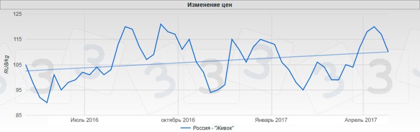Цена на свиней в Россия
