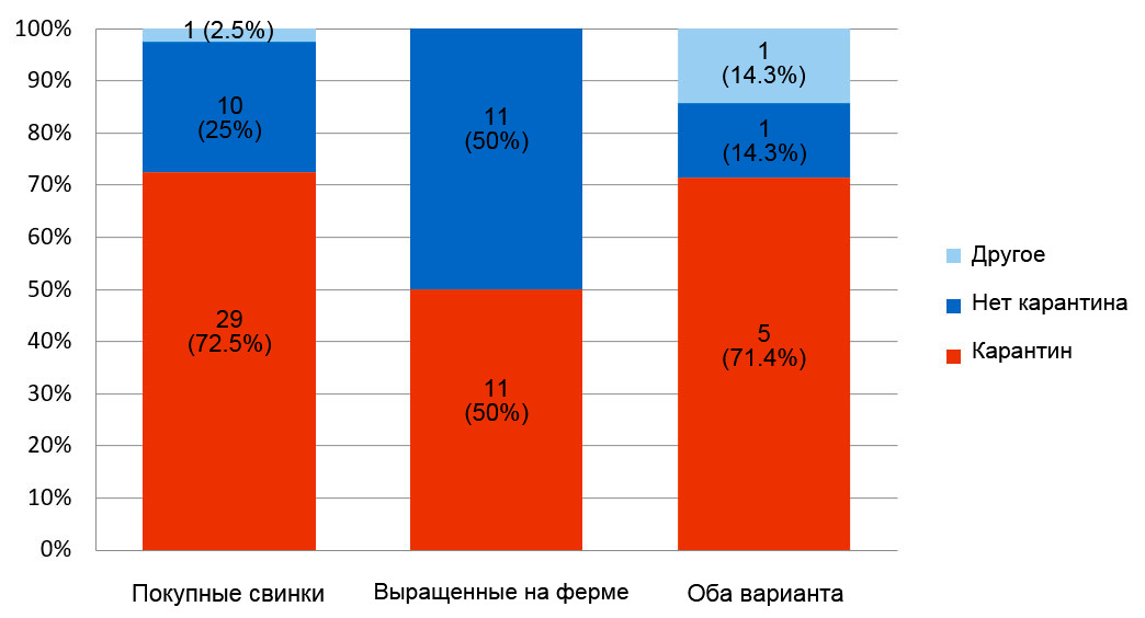 Рисунок 2. Применение карантина в 69 фермах
