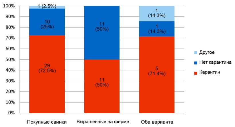 Рисунок 2. Применение карантина в 69 фермах
