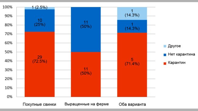 Рисунок 2. Применение карантина в 69 фермах