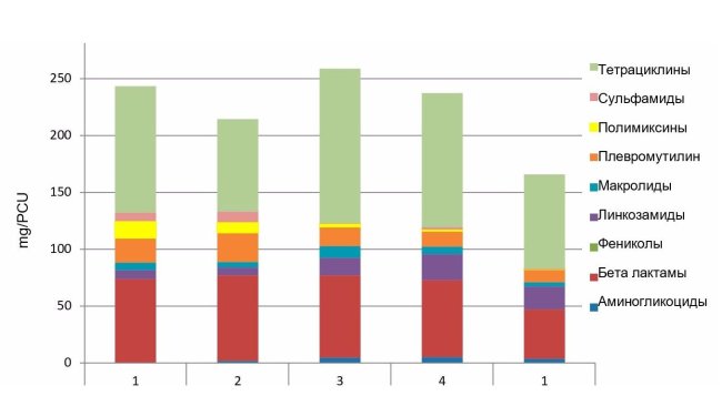Рис 1. Пример развития потребления антибиотиков (мг / КЕП) в вертикально интегрированном свиноводческом хозяйстве. Первые 4 колонки соответствуют 2016, 5 - 2017.