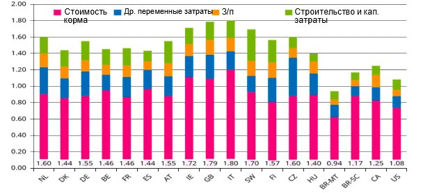 Рис.&nbsp;1 - Сравнение стоимости производста (&euro;/кг&nbsp;вес теплых полутуш) по категориям в некоторых странах ЕС и&nbsp;странах, не являющихся членами ЕС.
