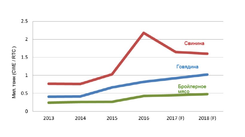 Импорт мяса в Китай в 2018г.
