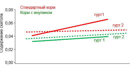 Содержание скатола (ч/млн) в обоих гуртах, при кормлении стандартным кормом и кормом с инулиновой добавкой, в привязке к индексу племенной ценности (M. Hort&oacute;s; J. A. Garc&iacute;a-Regueiro; E. Esteve; R. Lizardo; P. Knap and A. Diestre (2015).
