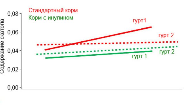 Содержание скатола (ч/млн) в обоих гуртах, при кормлении стандартным кормом и кормом с инулиновой добавкой, в привязке к индексу племенной ценности (M. Hortós; J. A. García-Regueiro; E. Esteve; R. Lizardo; P. Knap and A. Diestre (2015).