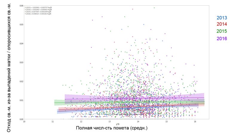 Рис.1. Результаты модели, показывающие процент отхода свиноматок из-за выпадений матки среди опоросившихся свиноматок, в зависимости от среднего значения полной величины помета (Средн.+95%ДИ), в 2014,2015, 2016 и 2017 г.г.
