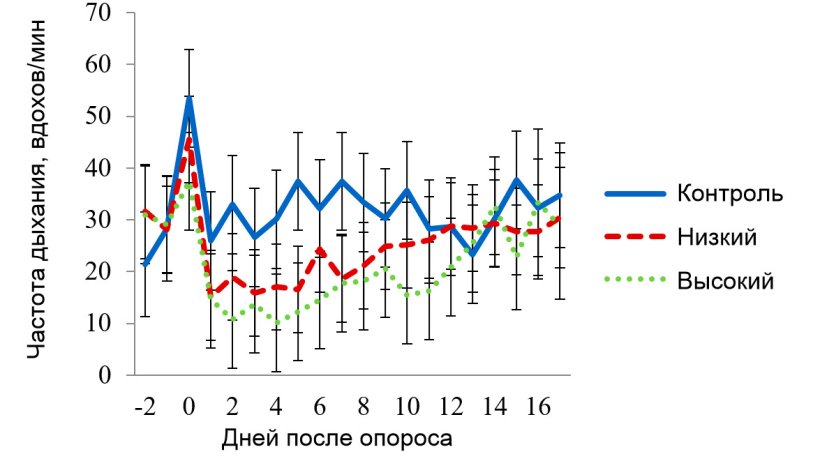 Рисунок 3. Значения наименьших квадратов для частоты дыхания (ЧД) в секции с условиями мягкого теплового стресса. Целевая температура при нем составляла 320С в период 08:00-16:00 и 270С &ndash; в остальное время. На ЧД воздействовали (Р<0,001): применение панели (ОхП), температура в секции (Секц.), время суток (Время), порядковый день лактации, а также комбинации факторов ОхП х Секц., ОхП х Время, Секц. х Время.
