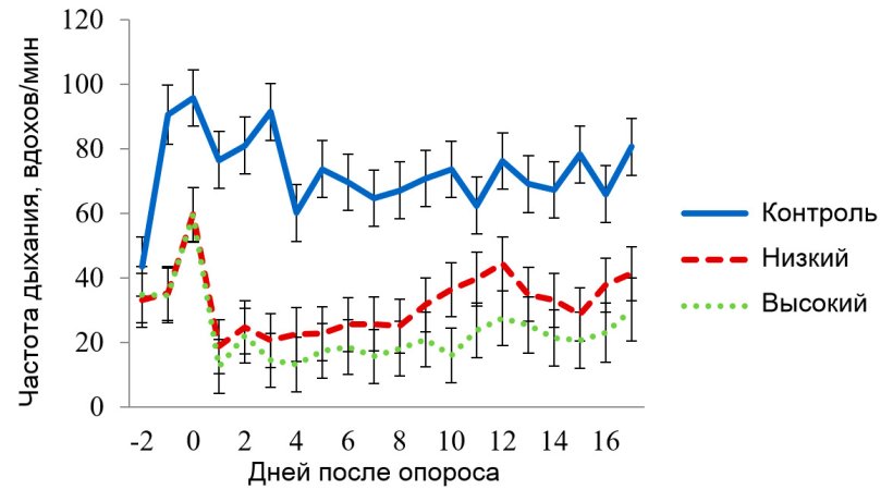 Рисунок 4. Значения наименьших квадратов частоты дыхания (ЧД) для секции с условиями умеренного теплового стресса. Целевая температура при нем составляла 320С в период 08:00-16:00 и 270С &ndash; в остальное время. На ЧД воздействовали (Р<0,001): применение панели (ОхП), температура воздуха в секции (Секц.), время суток (Время), порядковый день лактации, а также комбинации факторов ОхП х Секц., ОхП х Время, Секц. х Время.
