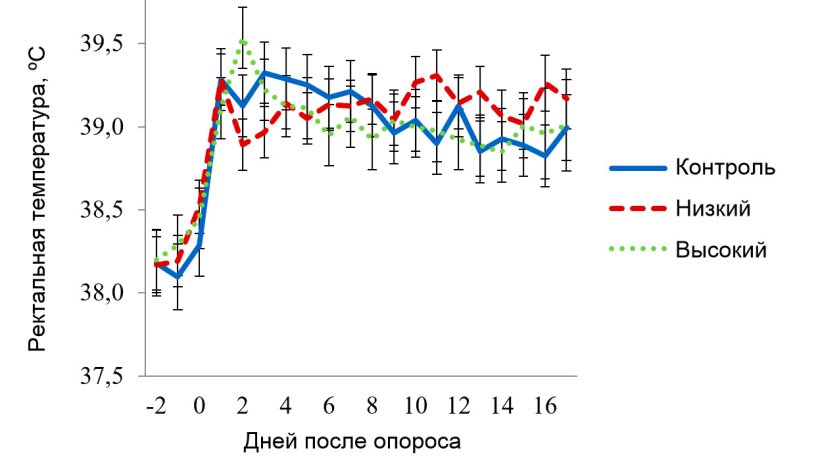 &nbsp;Рисунок 5. Значения ректальной температуры для секции с условиями мягкого теплового стресса.&nbsp; Целевая температура при нем составляла 270С в период 08:00-16:00 и 220С &ndash; в остальное время. На РТ свиноматки воздействовали (Р<0,038): время суток, порядковый день лактации, использование панели х температура в секции, панель х время суток, день лактации х температура в секции, а также тройственное взаимодействие &laquo;панель х температура в секции х время суток&raquo;.
