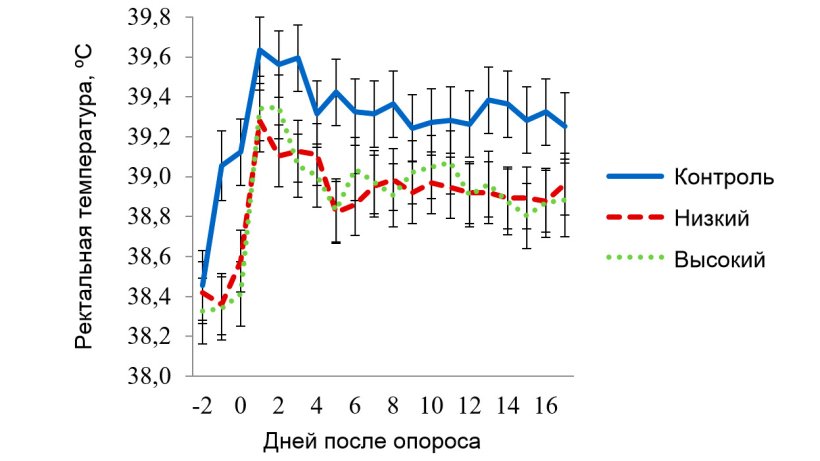 Рисунок 5. Значения ректальной температуры для секции с условиями умеренного теплового стресса.&nbsp; Целевая температура при нем составляла 270С в период 08:00-16:00 и 220С &ndash; в остальное время. На РТ свиноматок воздействовали (Р<0,038): время суток, порядковый день лактации, использование панели х температура в секции, панель х время суток, день лактации х температура в секции, а также тройственное взаимодействие &laquo;панель х температура в секции х время суток&raquo;.
