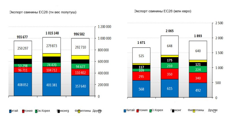Экспорт свинины ЕС'28 в первом триместре 2018
