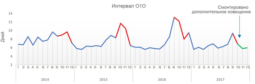 Рисунок 1.&nbsp;Интервал от отъема до начала осеменения в течение последних 4 лет.
