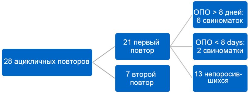 Рисунок 2. Распределение нерегулярных повторов. Второй квартал 2017.. ОПО = интервал от отъема до первого осеменения.
