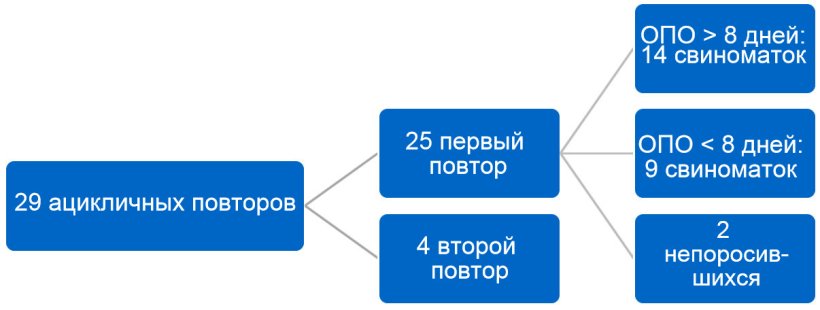 Рисунок 3. Распределение нерегулярных повторов. Третий квартал 2017.. ОПО = интервал от отъема до первого осеменения.
