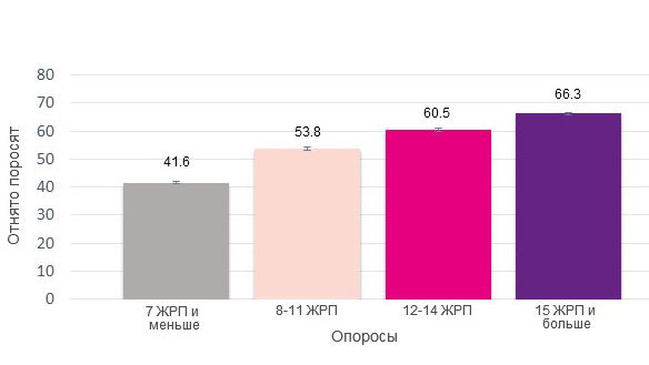 Кол-во поросят, принесенных свиноматками за весь период их использования, в зависимости от числа ЖРП при их первом опоросе.

