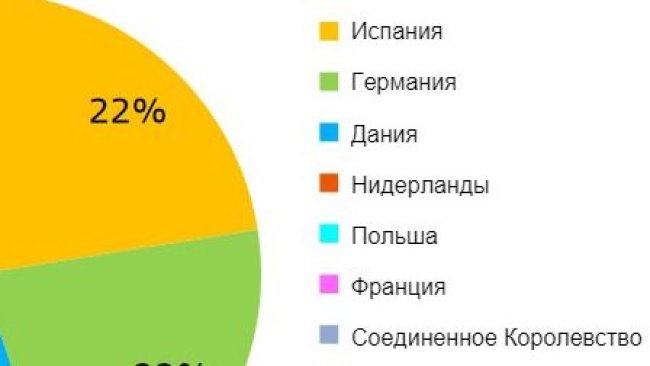 Экспорт европейской свинины в соответствие с местом производства , январь-июль 2018. Источник: DG Agriculture, основываясь на данных Евростат.