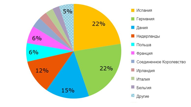 Экспорт европейской свинины в соответствие с местом производства&nbsp;, январь-июль&nbsp;2018. Источник: DG Agriculture, основываясь на данных&nbsp;Евростат.
