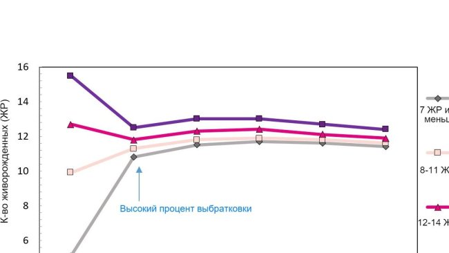 Диаграмма 1. Продуктивность свиноматки за период ее использования, в зависимости от количества родившихся поросят.