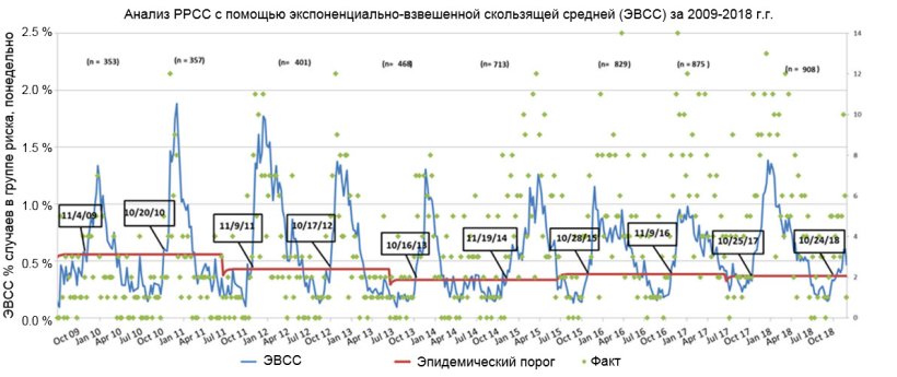 Рисунок 1. Число случаев понедельно (зеленые точки) и экспоненциально-взвешенное скользящее среднее (ЭВСС) (синяя линия) доли подверженных риску ферм, участвующих в MSHMP с 2009 по 2018 г.г. Эпидемический порог (красная линия) рассчитывается каждые два года и соответствует верхнему доверительному интервалу процентного числа вспышек, происходящих в сезон наименьшего риска (лето). Даты в черных рамках показывают, когда кривая ЭВСС пересекает эпидемический порог.
