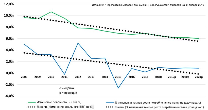 Comparative rates of percent changes from previous year: Real GDP percent change and pork consumption rate: Kg/capita change. CHINA. With fitted linear trend lines

Сравнение темпов изменений к результатам прошлого года. Изменение реального ВВП в % и темпы изменения потребления свинины (кг на душу населения). КИТАЙ. С соответствующими линиями тренда.
