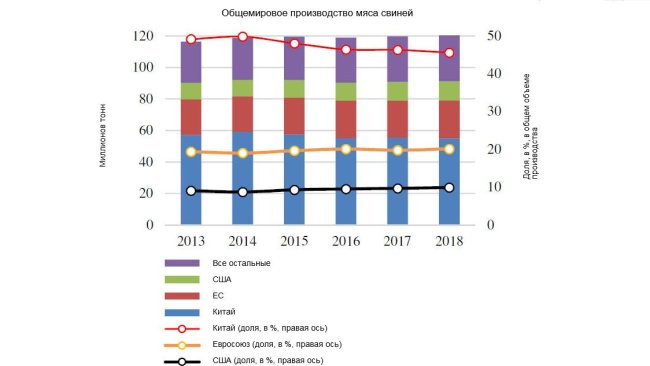 Общемировое производство мяса свиней