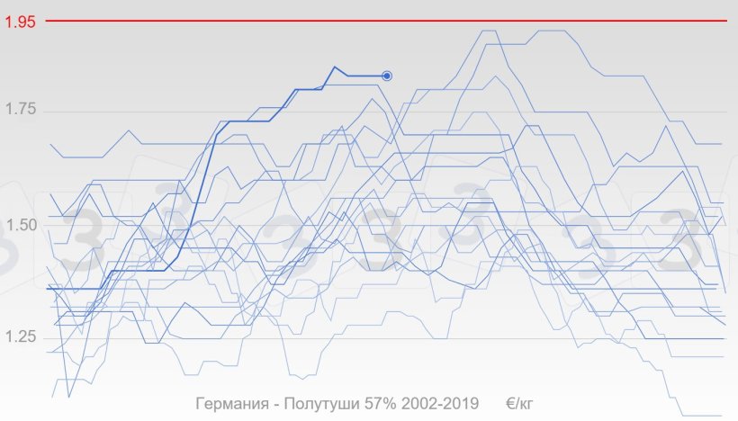 График 2. Развитие цен на свиней в Германии с 2002 года выделено синим, жирная линия отражает цены 2019 гола. Красным показана медианное значение ответов, полученных в результате опроса 333 о максимальной цене на свиней в 2019 году.
