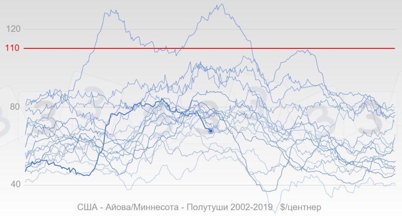 График 3. Развитие цен на свиней в США с 2002 года выделено синим, жирная линия отражает цены 2019 гола. Красным показана медианное значение ответов, полученных в результате опроса 333 о максимальной цене на свиней в 2019 году.
