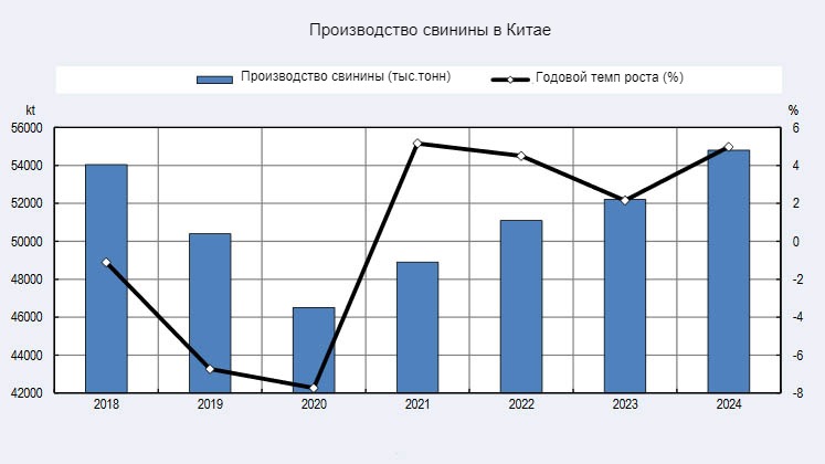 Производство свинины в Китае
