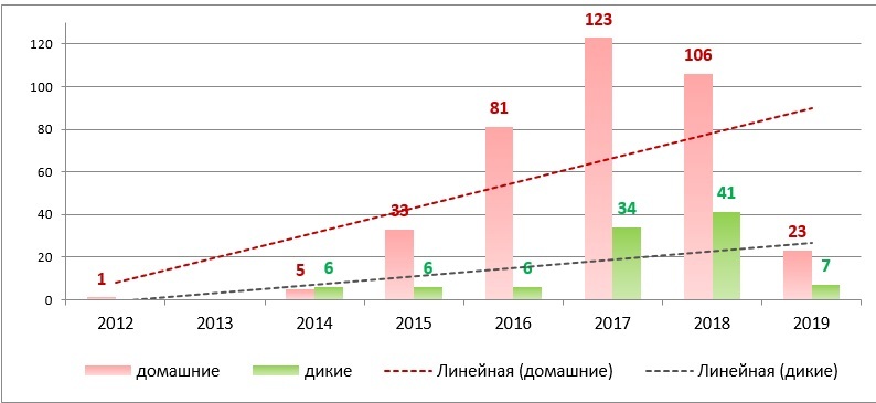 Рис.2 Динамика неблагополучия по АЧС на территории Украины за 2012-2019 гг. (тренд - линейный)
