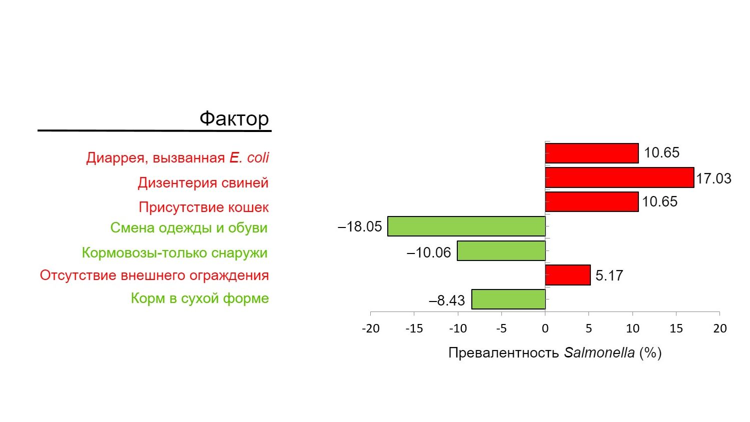 Рисунок 2.&nbsp;Факторы, ассоциированные с превалентностью сальмонеллы, по данным изучения факторов риска. Зел.цвет: защитные факторы; красн.цвет: факторы, увеличивающие риск повышения серопревалентности (источник: Arguello и др., 2018)
