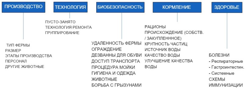 Рисунок 1. Темы&nbsp;опросника, заполненного&nbsp;61 фермой-участницей&nbsp;Программы&nbsp;мониторинга сальмонеллы.
