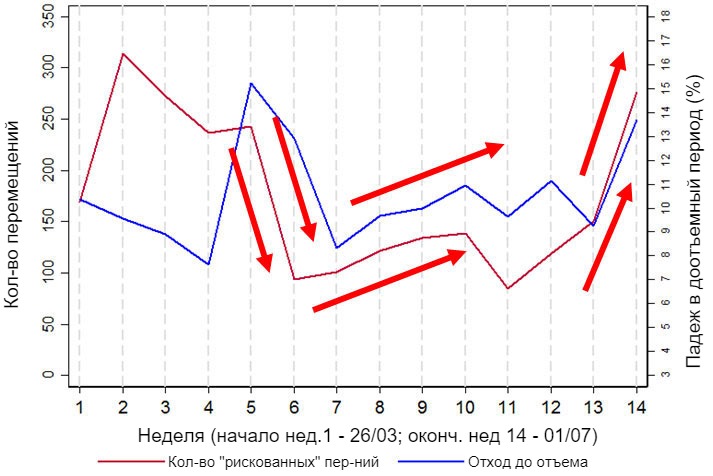 Рисунок 2.&nbsp;График, показывающий грубую связь между падежом до отъема и числом "рискованных" движений (здесь: перемещения в/из помещений для отгрузки и/или секций доращивания). Представленные данные - подмножество за ~ 14 недель, накопленное на одной из ферм (Ферма 3).
