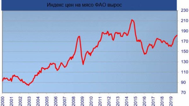 FAO meat price index