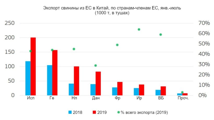 Экспорт свинины из ЕС в Китай, по странам-членам ЕС, янв.-июль
